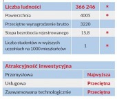 Podregiony Kujawsko-Pomorskiego atrakcyjne dla inwestorów